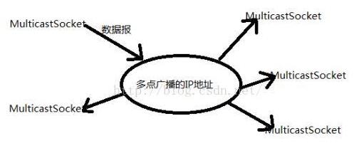 怎么在java中利用MulticastSocket实现一个多点广播功能