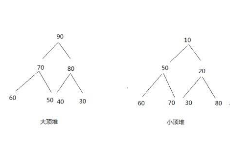 怎么在Java中实现堆排序算法