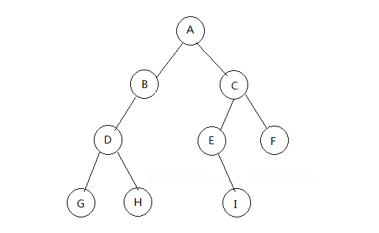 Java怎么实现遍历二叉树