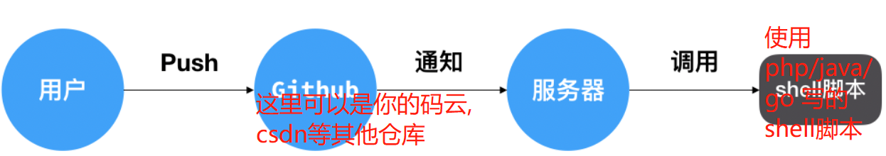 GO使用Webhook如何实现github自动化部署