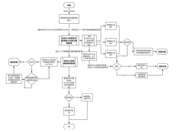 GoLang使用Context怎么控制请求超时