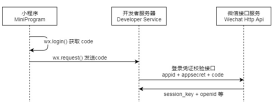 使用Golang怎么通过小程序获取微信openid