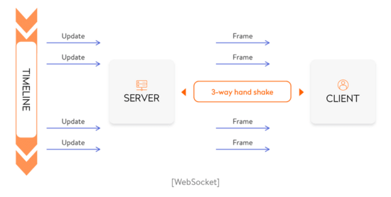 使用golang怎么创建一个WebSocket服务