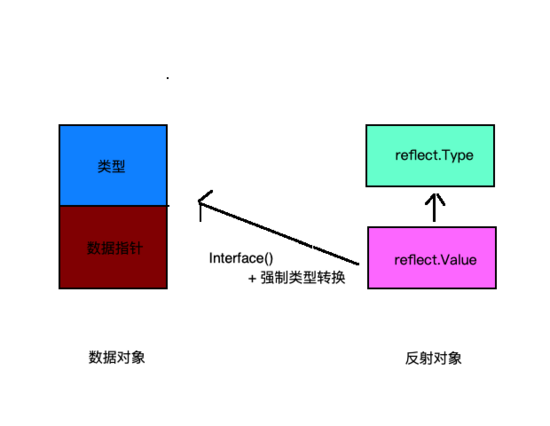 go语言反射实现原理是什么