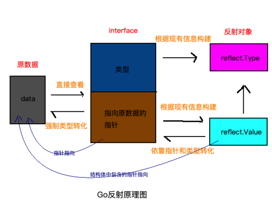 go语言反射实现原理是什么