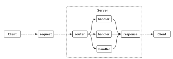 深入理解Golang之http server的实现