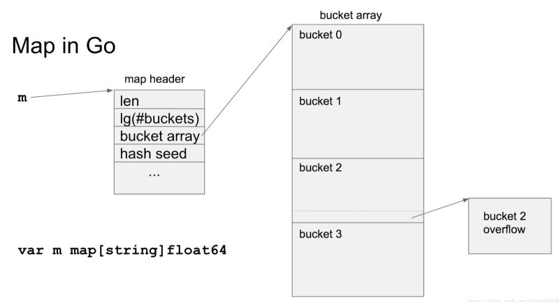 淺析go中的map數(shù)據(jù)結構字典