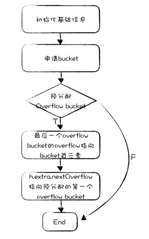 淺析go中的map數(shù)據(jù)結構字典