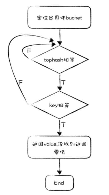 浅析go中的map数据结构字典