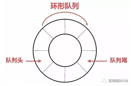 怎么在golang中实现一个环形队列