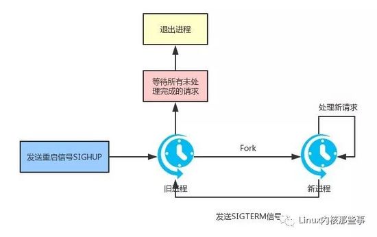 使用Go实现优雅重启服务功能