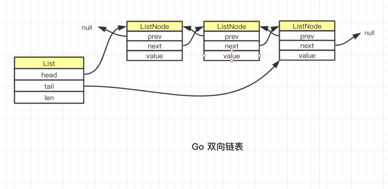 Go实现双向链表的示例代码