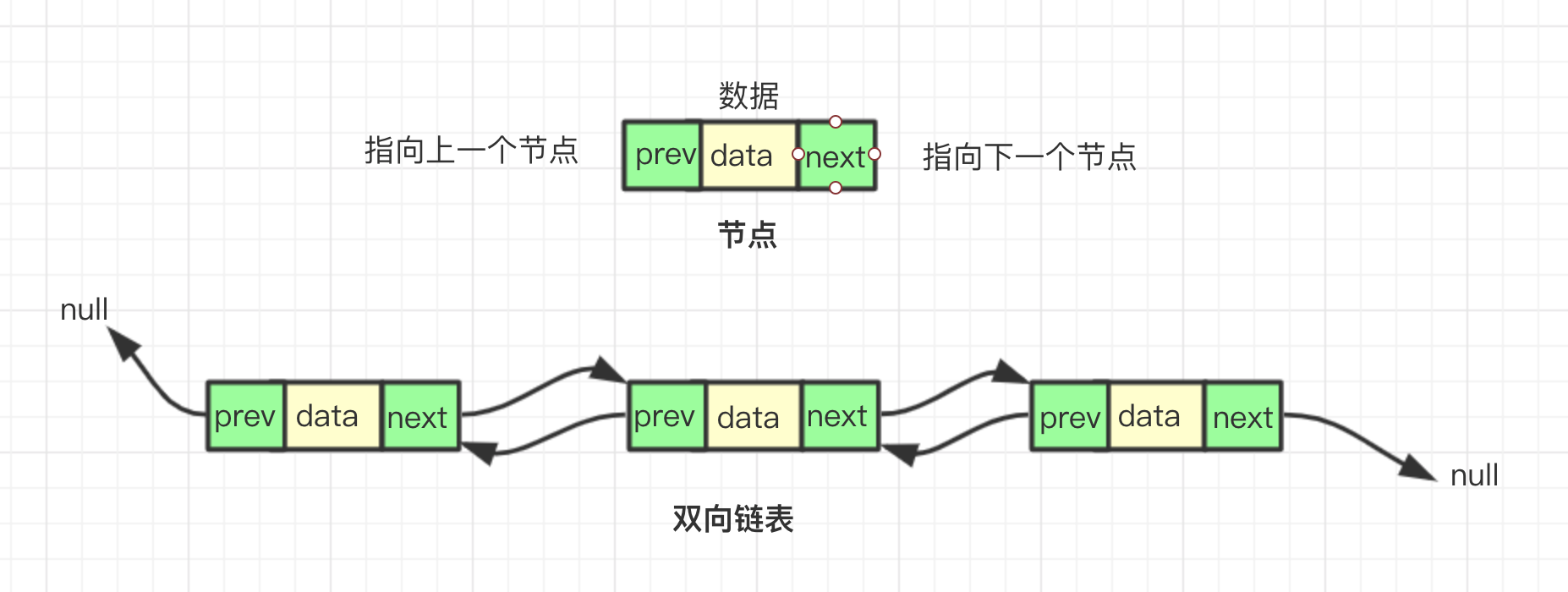 Go实现双向链表的示例代码