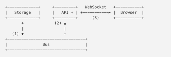 Go如何实现百万WebSocket连接