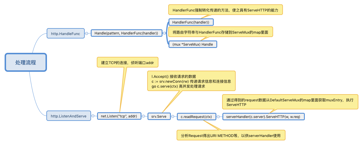 golang中高并发的作用是什么