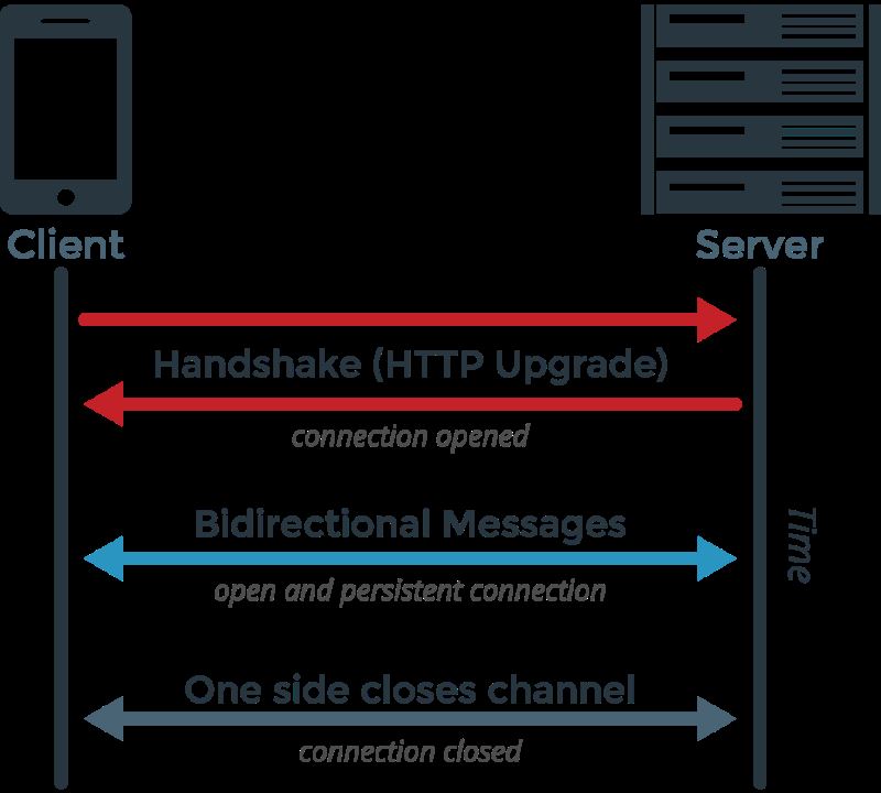 利用 Go 語言編寫一個簡單的 WebSocket 推送服務(wù)