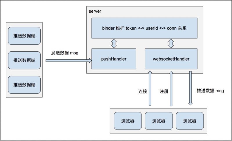 利用 Go 語言編寫一個簡單的 WebSocket 推送服務(wù)