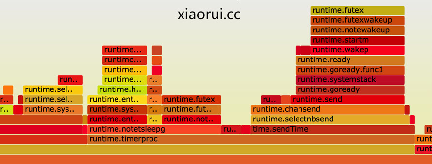 golang中定時器cpu使用率高的示例分析