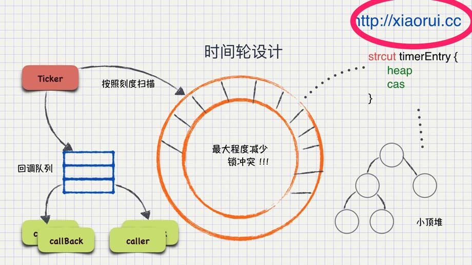 golang中定时器cpu使用率高的示例分析