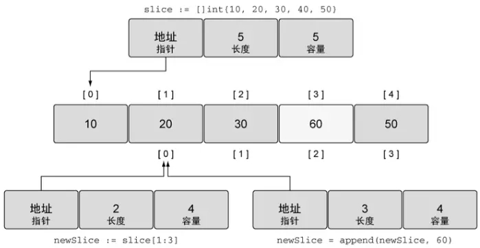 Go語(yǔ)言中切片使用的注意事項(xiàng)小結(jié)