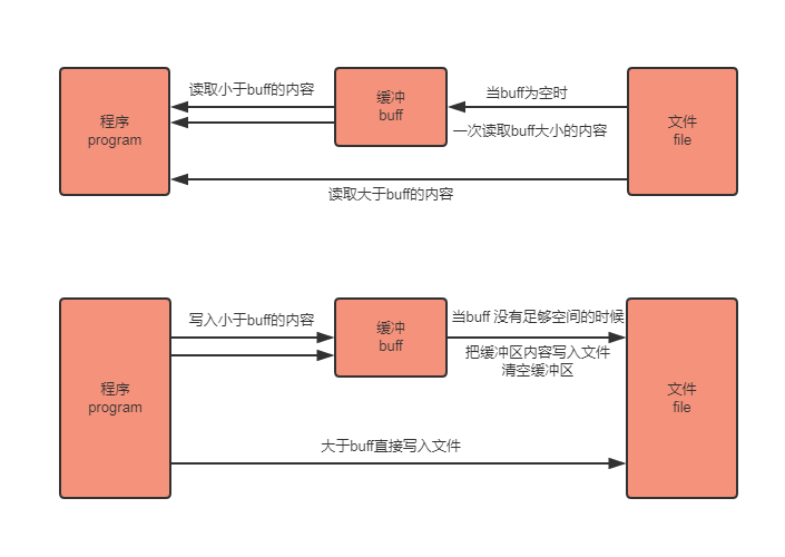 golang中bufio包的實(shí)現(xiàn)原理是什么