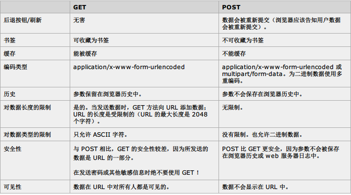 Go语言中利用http发起Get和Post请求的方法示例