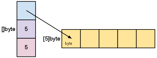 浅谈golang slice 切片原理