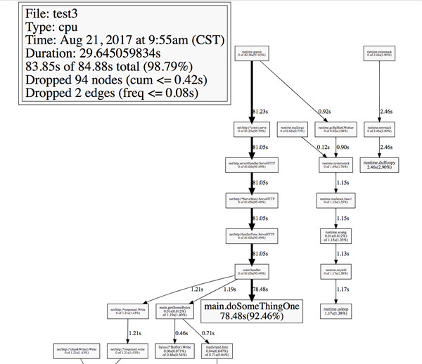 Go程序性能优化及使用pprof的示例分析