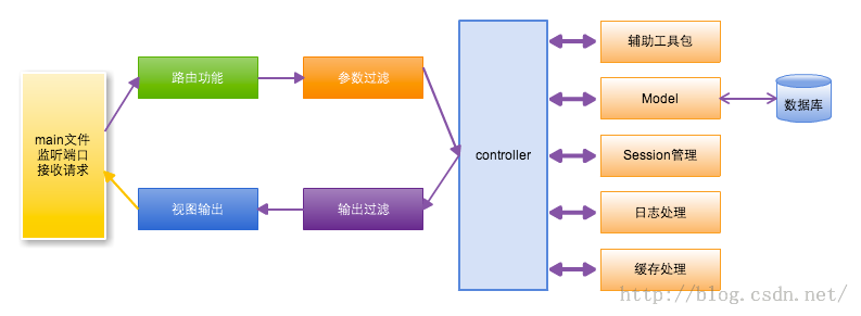 Go编写的Socket服务器模块解耦及基础模块的设计示例分析