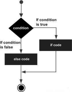 if条件语句怎么在Go语言项目中使用