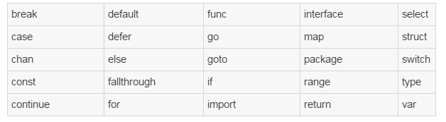 Go语言基本的语法和内置数据类型