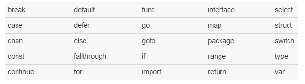 Go語言基本的語法和內(nèi)置數(shù)據(jù)類型