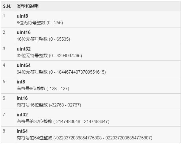 Go语言基本的语法和内置数据类型