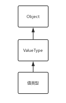 浅谈c#中值类型和引用类型