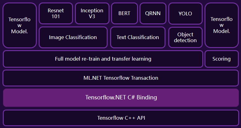 怎么在C#中利用TensorFlow.NET训练数据集