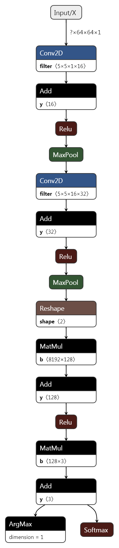 怎么在C#中利用TensorFlow.NET训练数据集