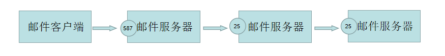 C#中服务器发送邮件失败怎么办