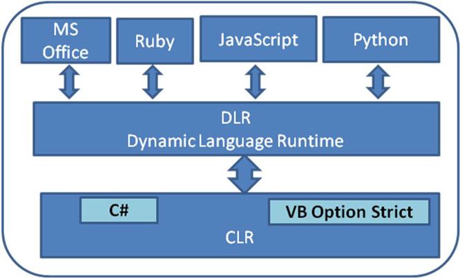 一文带你了解 C# DLR 的世界(DLR 探秘)