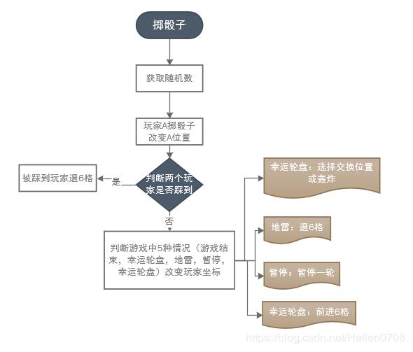 C#实现骑士飞行棋