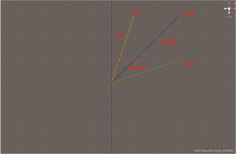 Unity中怎么將向量按照某一點進行旋轉(zhuǎn)