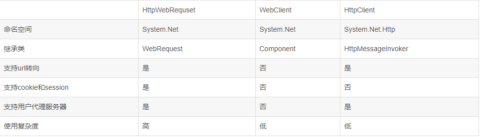 HttpWebRequest、WebClient和HttpClient怎么在C#项目中使用