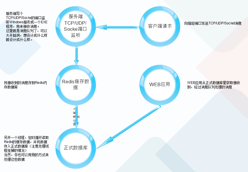 C#調(diào)用RabbitMQ實現(xiàn)消息隊列的示例代碼