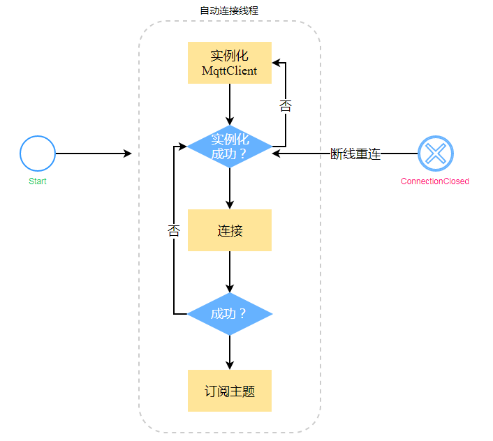 怎么在C#中使用Mqtt实现一个断线重连功能