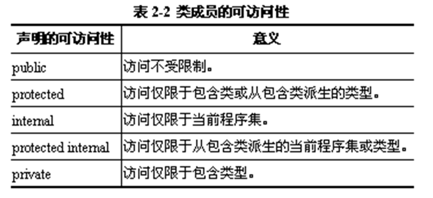 c# 类成员的可访问性代码详解