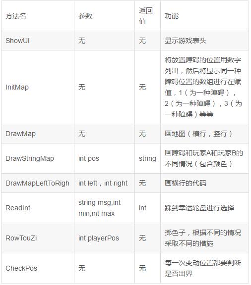 C#如何实现飞行棋小游戏