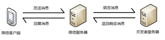 微信公众号中被动消息回复的原理是什么