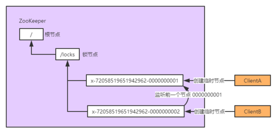 使用ZooKeeper怎么实现一个分布式锁