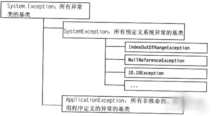 C#中怎么对异常进行处理