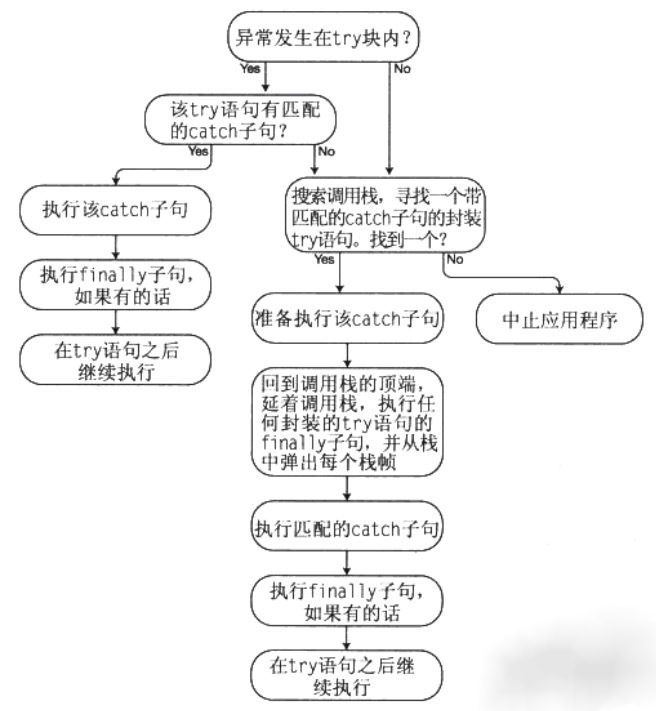 C#中怎么对异常进行处理