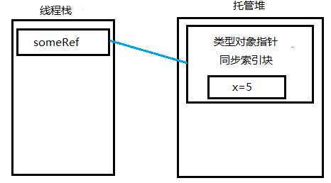 C#中怎么實(shí)現(xiàn)裝箱與拆箱操作